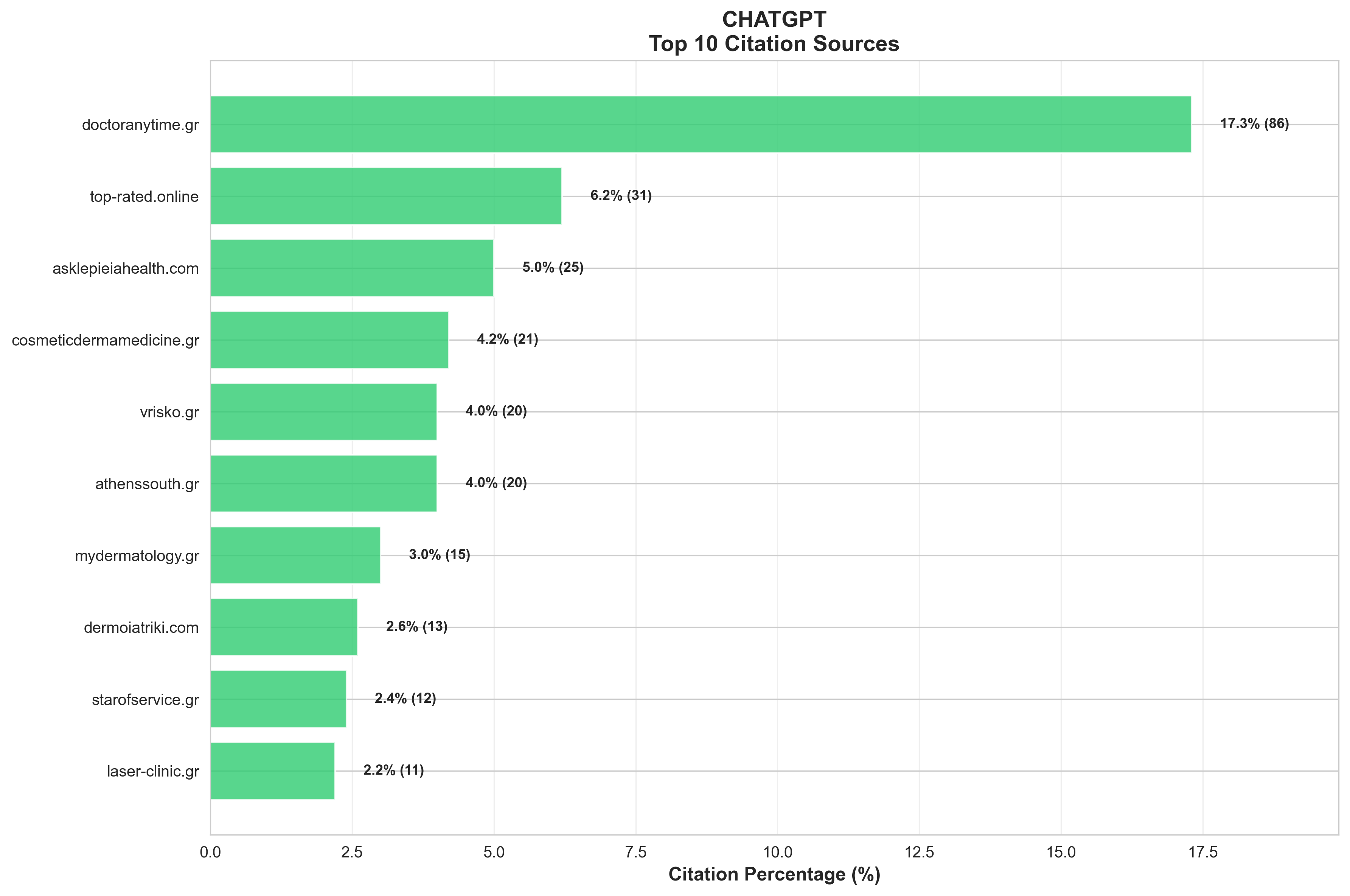 ChatGPT Top 10 Citation Sources