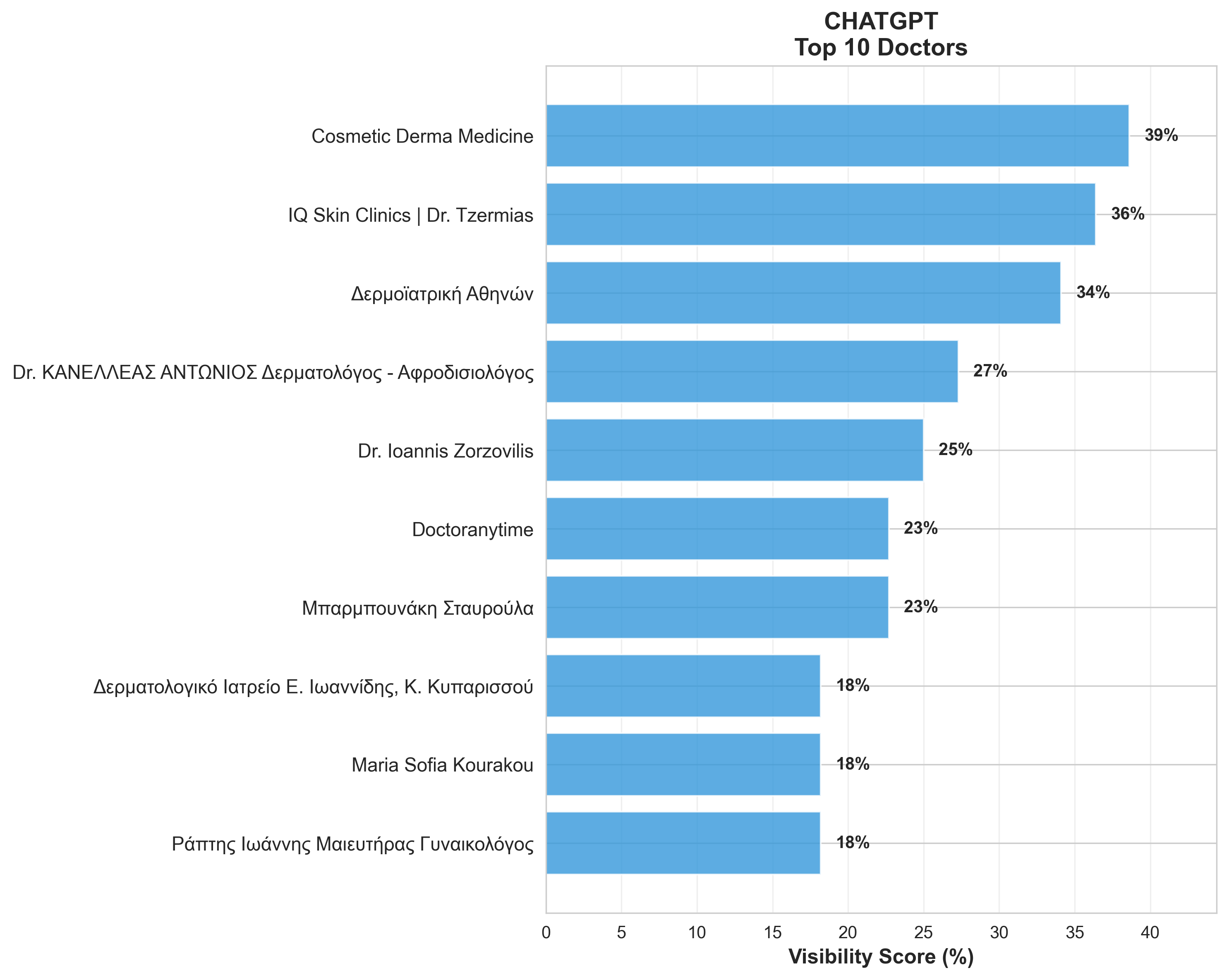 ChatGPT Top 10 Doctors - Independent clinics dominate