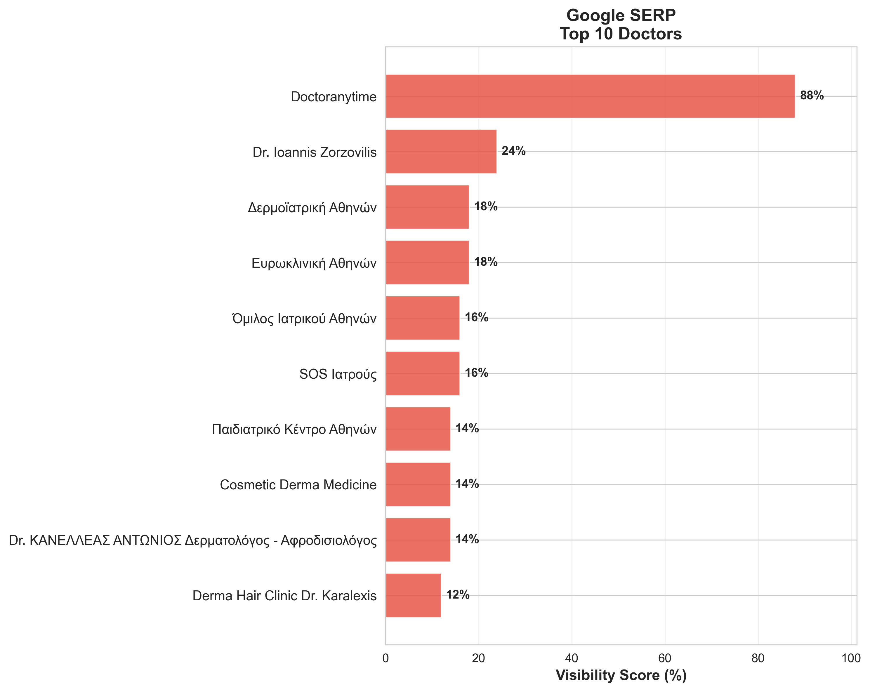 Google SERP Top 10 Doctors - Doctoranytime dominates at 88%