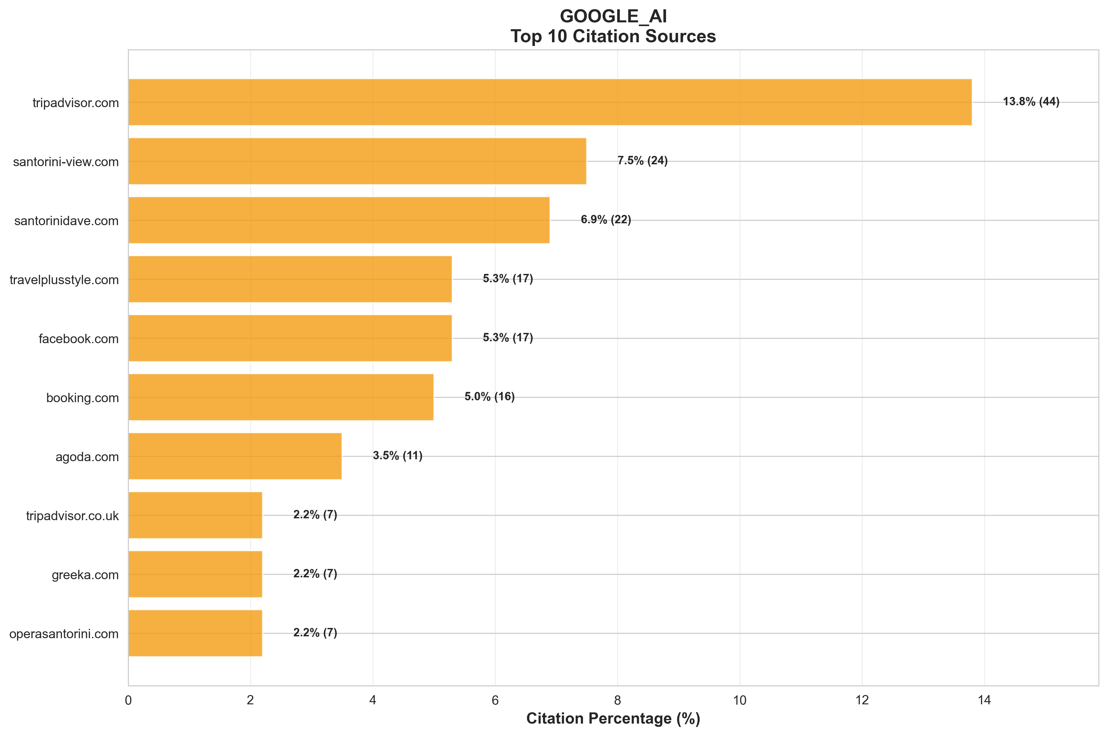 Google AI Top 10 Citation Sources