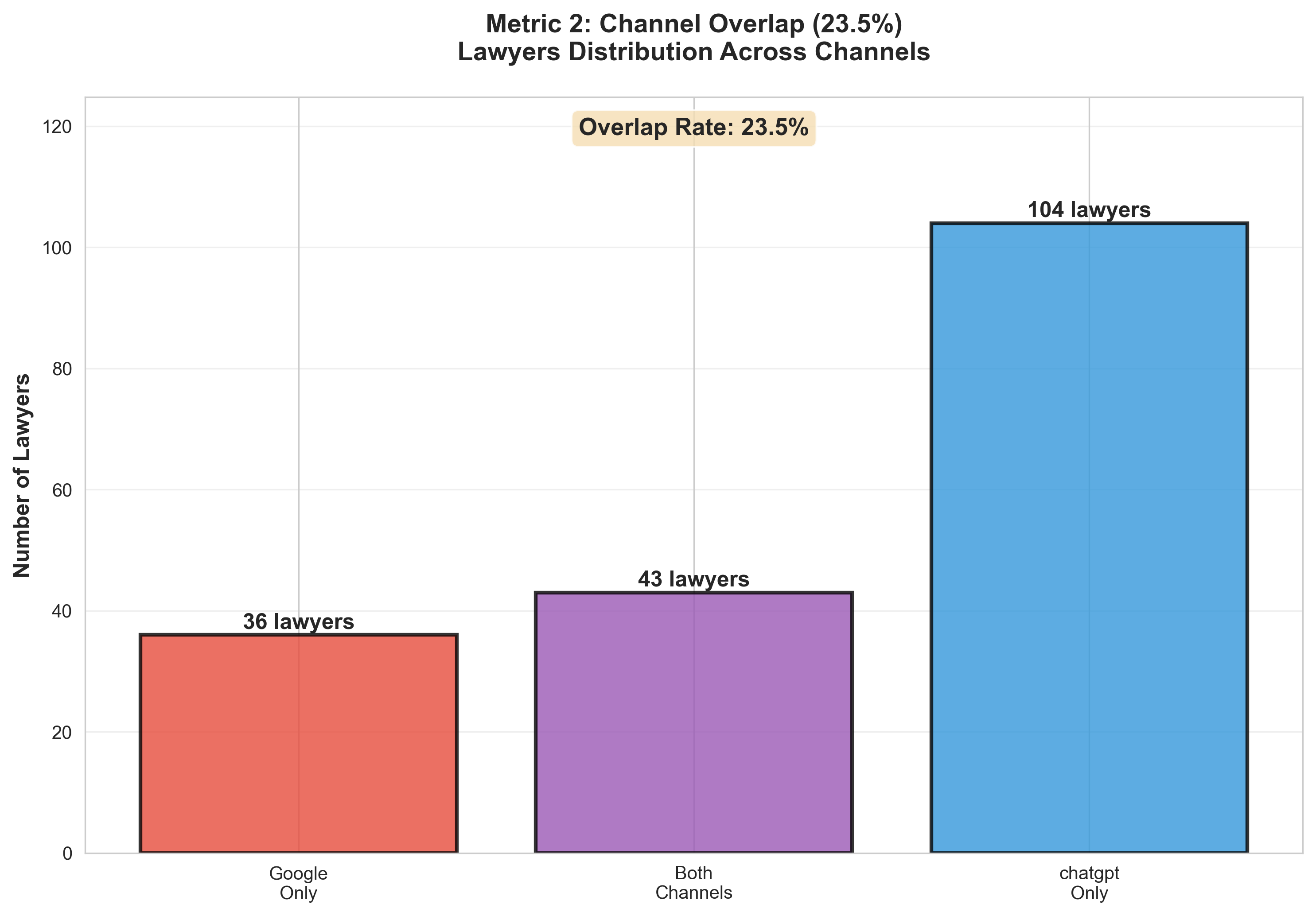 Channel Overlap showing 23.5% overlap between Google and ChatGPT