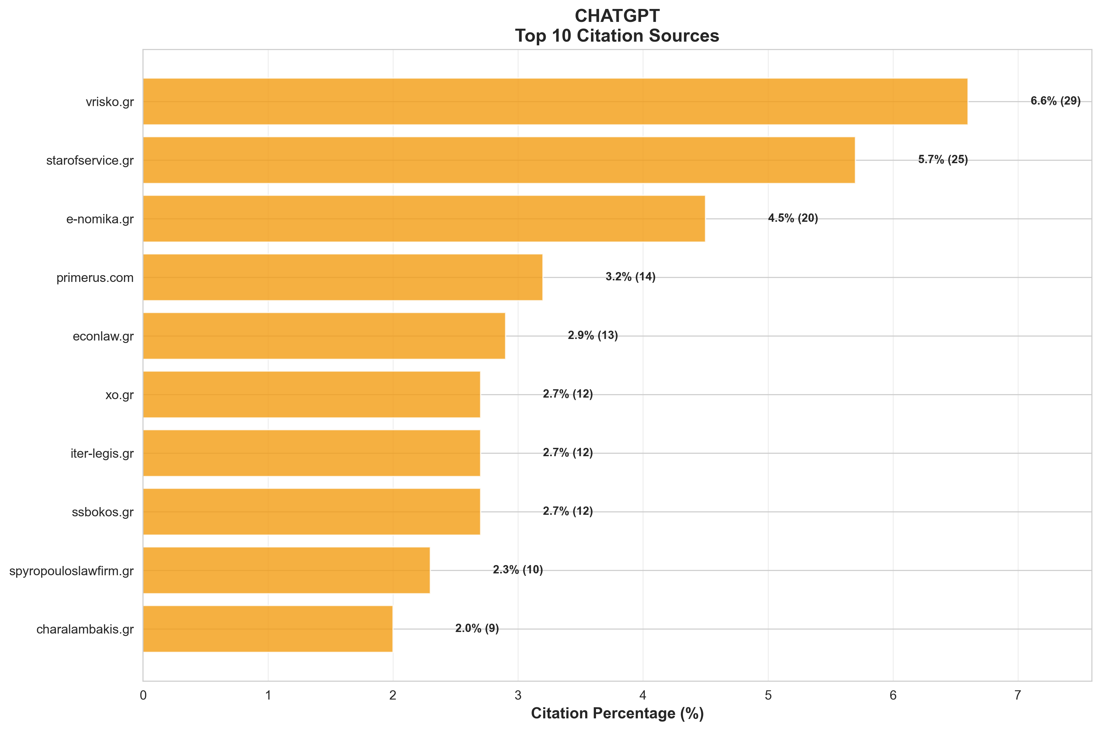 ChatGPT Top 10 Citation Sources