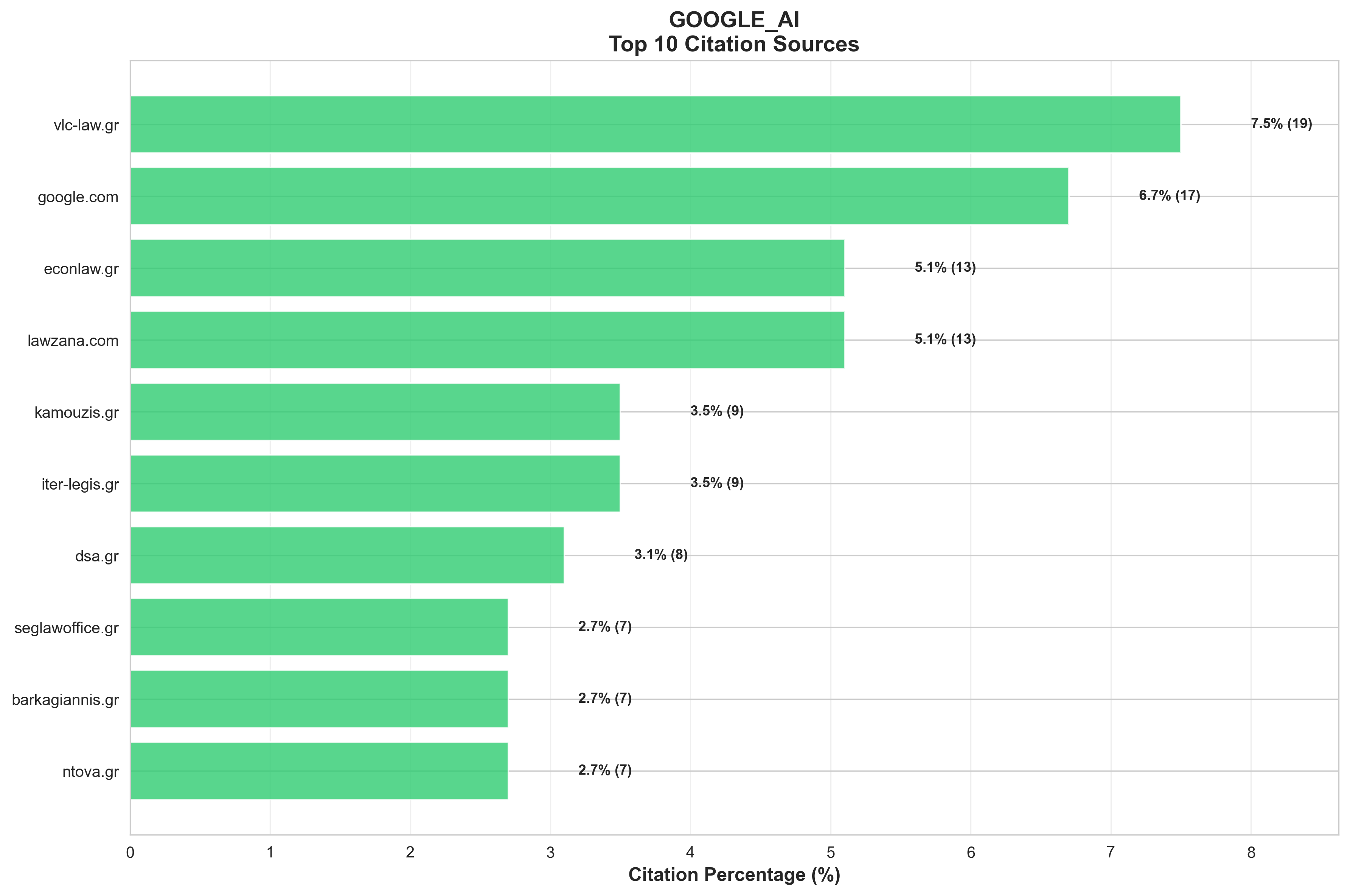 Google AI Top 10 Citation Sources