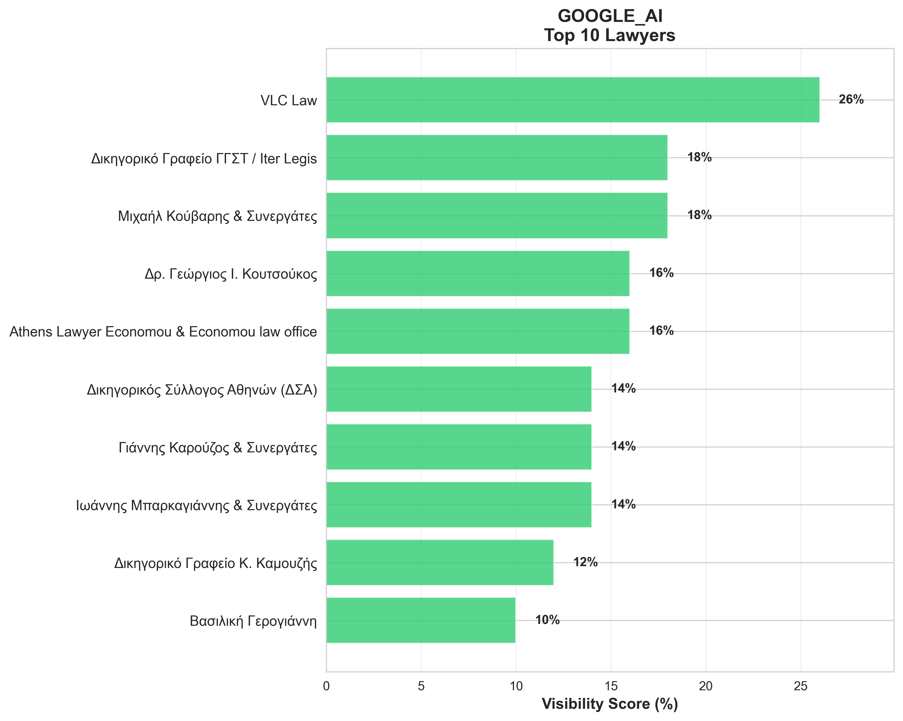 Google AI Top 10 Lawyers