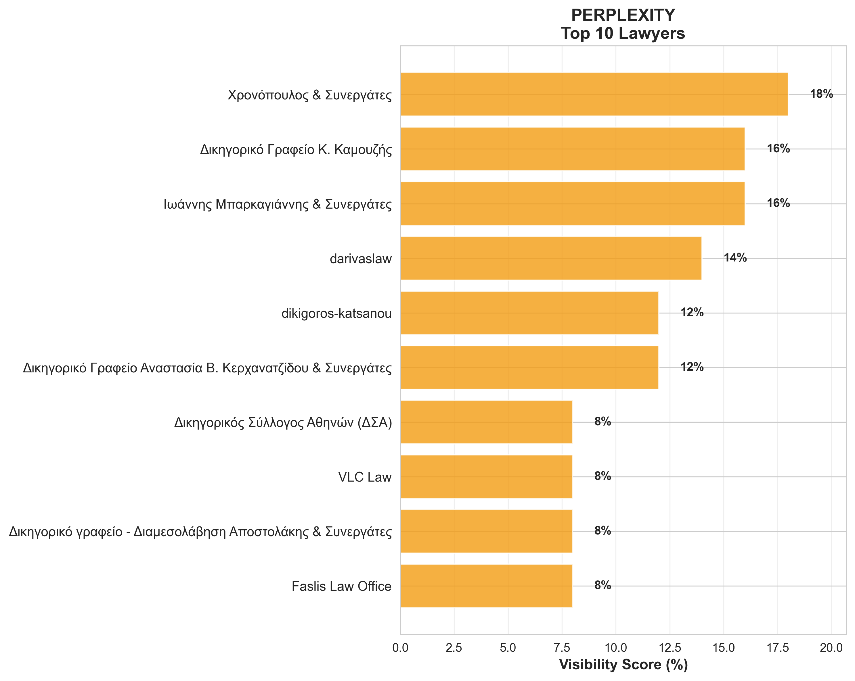 Perplexity Top 10 Lawyers