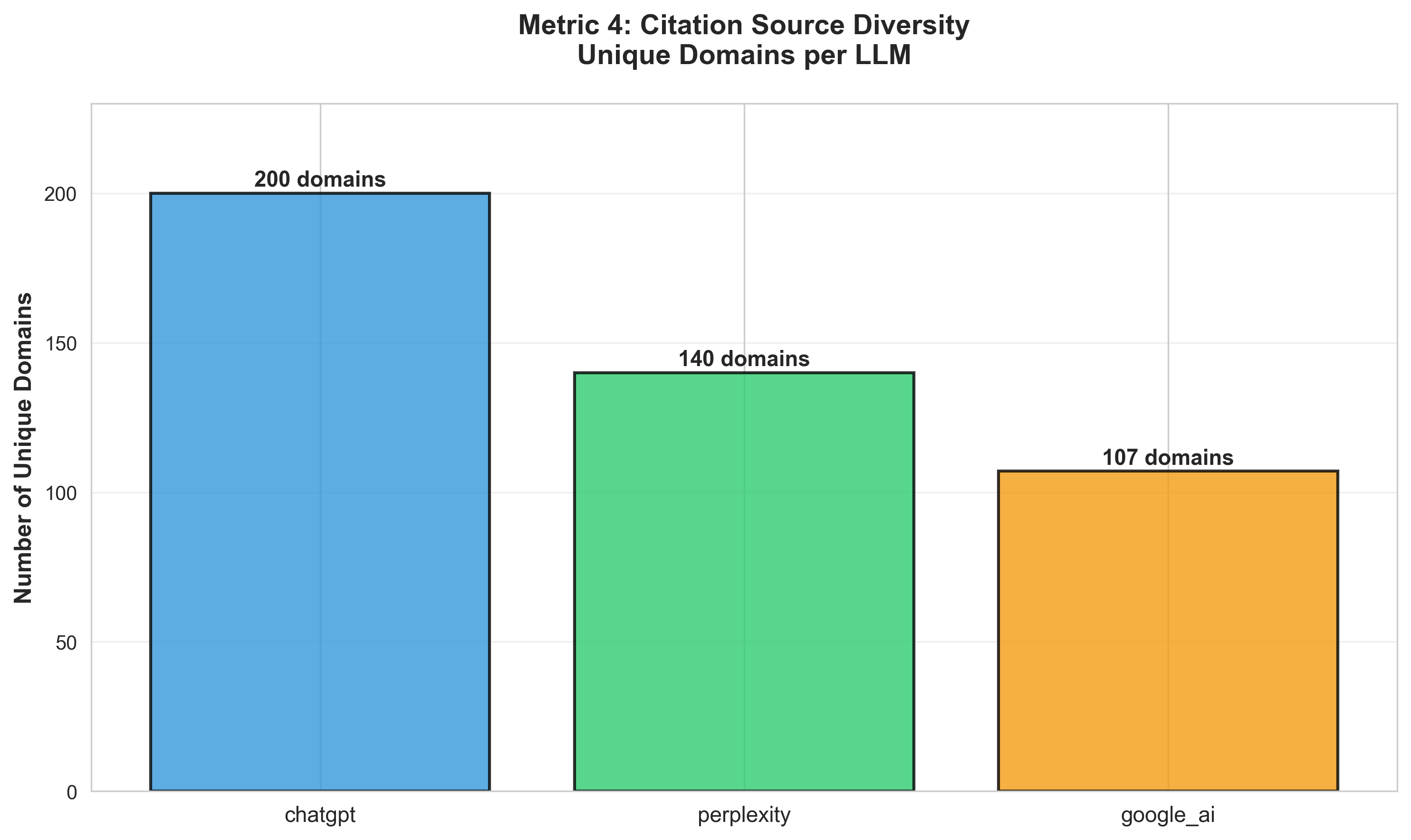 Unique Domains per LLM - ChatGPT 200, Perplexity 140, Google AI 107